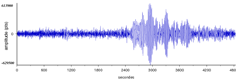 signal d'un seisme dans le monde vu par la station d'Arette