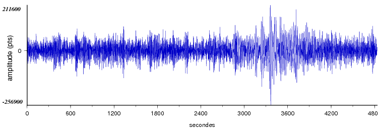 signal d'un seisme dans le monde vu par la station d'Arette