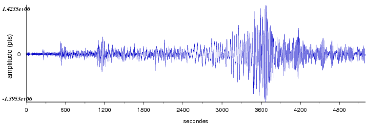 signal d'un seisme dans le monde vu par la station