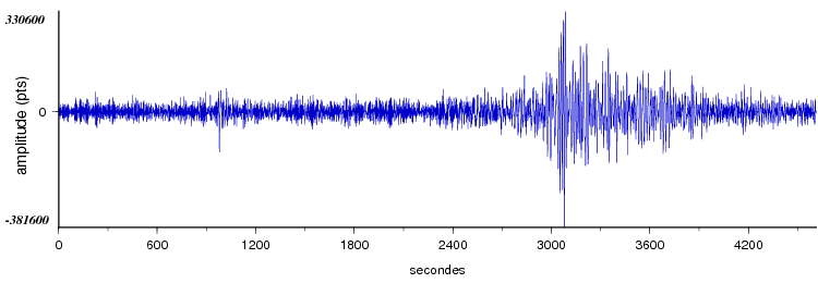 signal d'un seisme dans le monde vu par la station