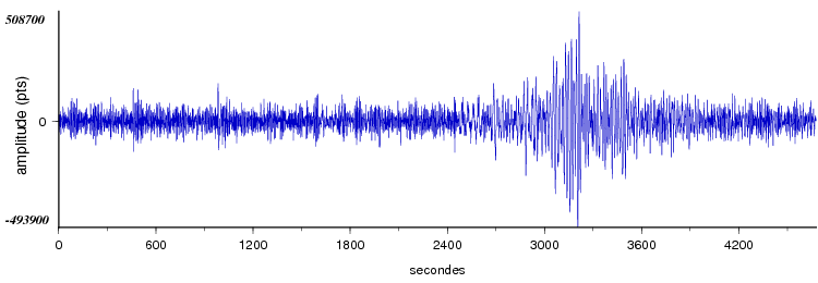 signal d'un seisme dans le monde vu par la station d'Arette