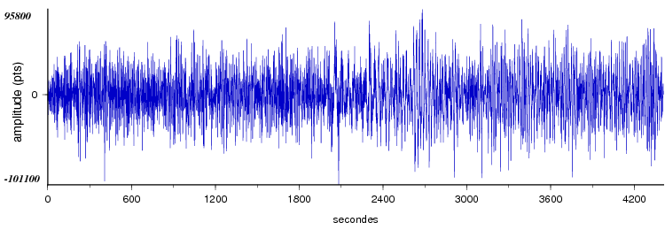 signal d'un seisme dans le monde vu par la station