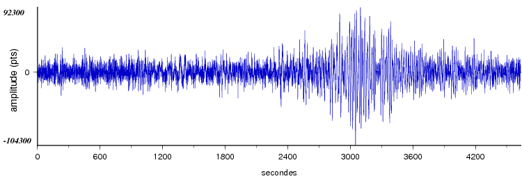 signal d'un seisme dans le monde vu par la station
