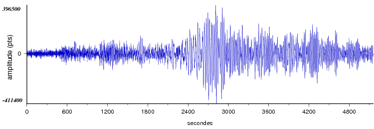signal d'un seisme dans le monde vu par la station d'Arette