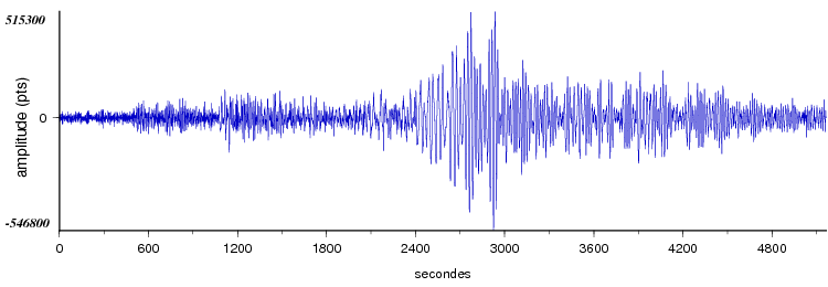signal d'un seisme dans le monde vu par la station