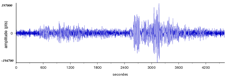 signal d'un seisme dans le monde vu par la station d'Arette