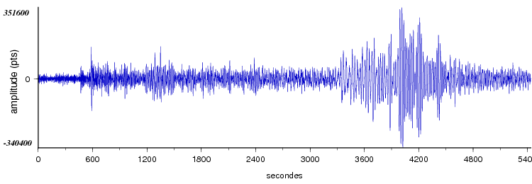 signal d'un seisme dans le monde vu par la station d'Arette