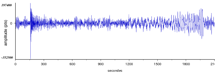 signal d'un seisme dans le monde vu par la station