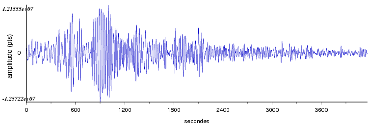 signal d'un seisme dans le monde vu par la station d'Arette