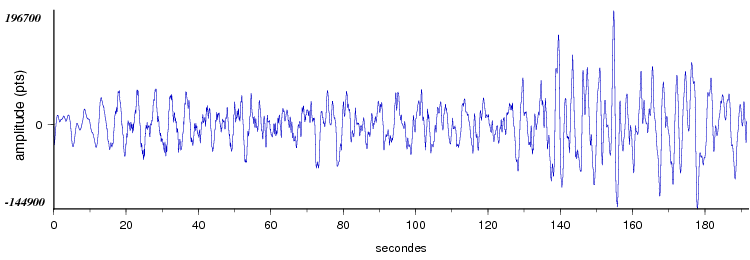 signal d'un seisme en europe vu par la station d'Arette