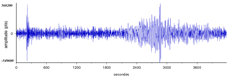 signal d'un seisme dans le monde vu par la station d'Arette