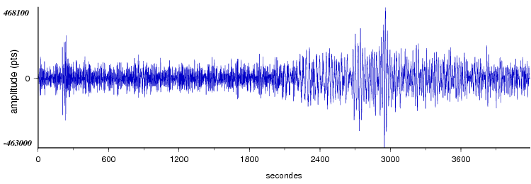signal d'un seisme dans le monde vu par la station d'Arette
