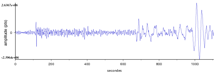 signal d'un seisme en europe vu par la station d'Arette