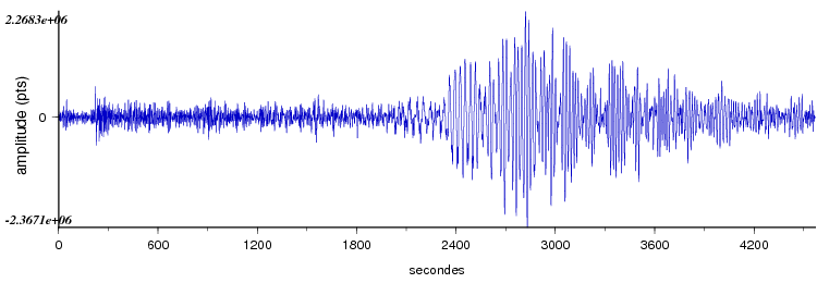 signal d'un seisme dans le monde vu par la station d'Arette