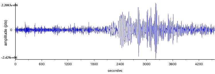 signal d'un seisme dans le monde vu par la station