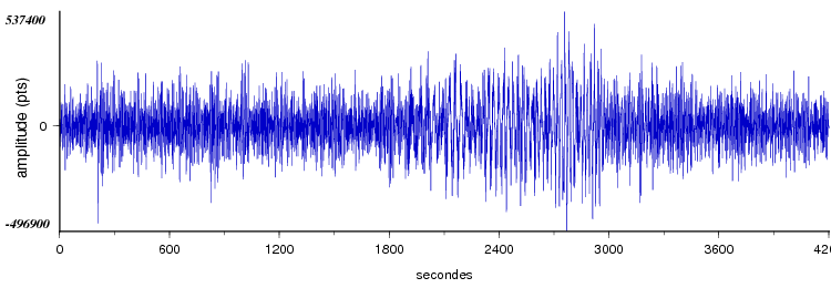 signal d'un seisme dans le monde vu par la station d'Arette