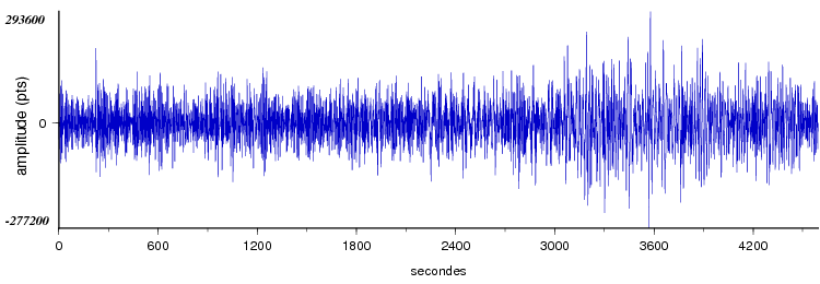 signal d'un seisme dans le monde vu par la station d'Arette