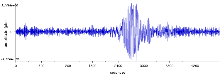 signal d'un seisme dans le monde vu par la station