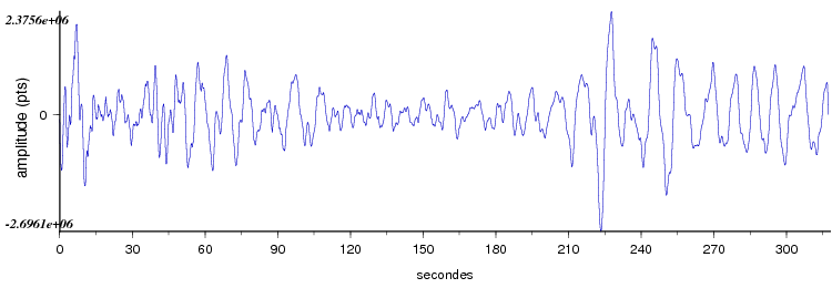 signal d'un seisme en europe vu par la station d'Arette