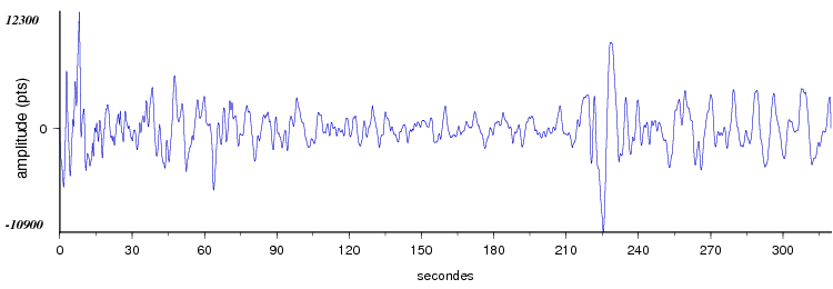 signal d'un seisme en europe vu par la station