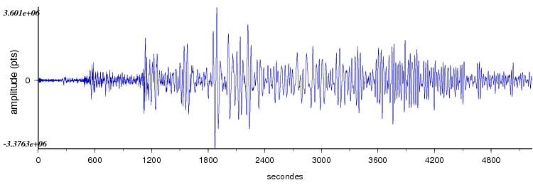 signal d'un seisme dans le monde vu par la station d'Arette