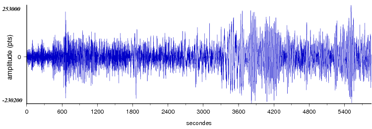 signal d'un seisme dans le monde vu par la station d'Arette