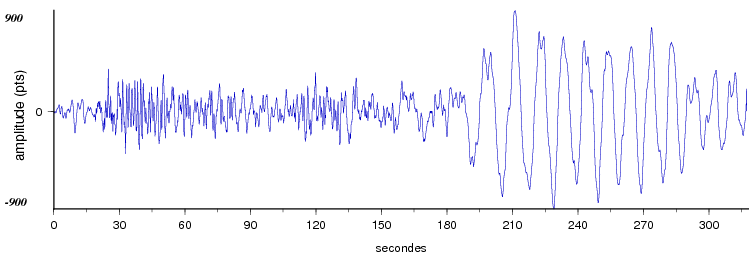 signal d'un seisme en europe vu par la station