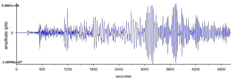 signal d'un seisme dans le monde vu par la station d'Arette