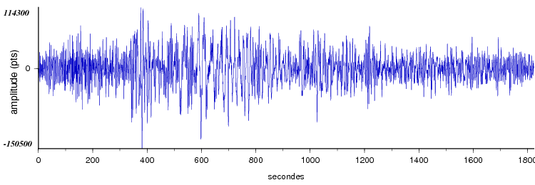 signal d'un seisme en europe vu par la station d'Arette