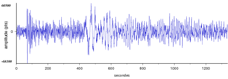 signal d'un seisme dans le monde vu par la station d'Arette