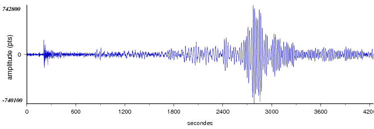 signal d'un seisme dans le monde vu par la station